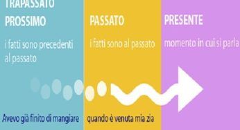 Analisi grammaticale: indicativo trapassato prossimo, usi e coniugazione in italiano