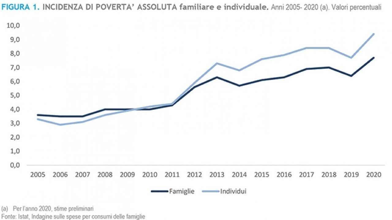 grafico-incidenza-poverta-assoluta.jpg