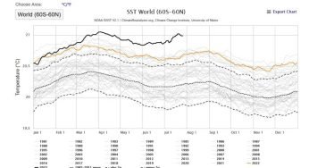 Il mese di luglio 2023 è il più caldo di sempre